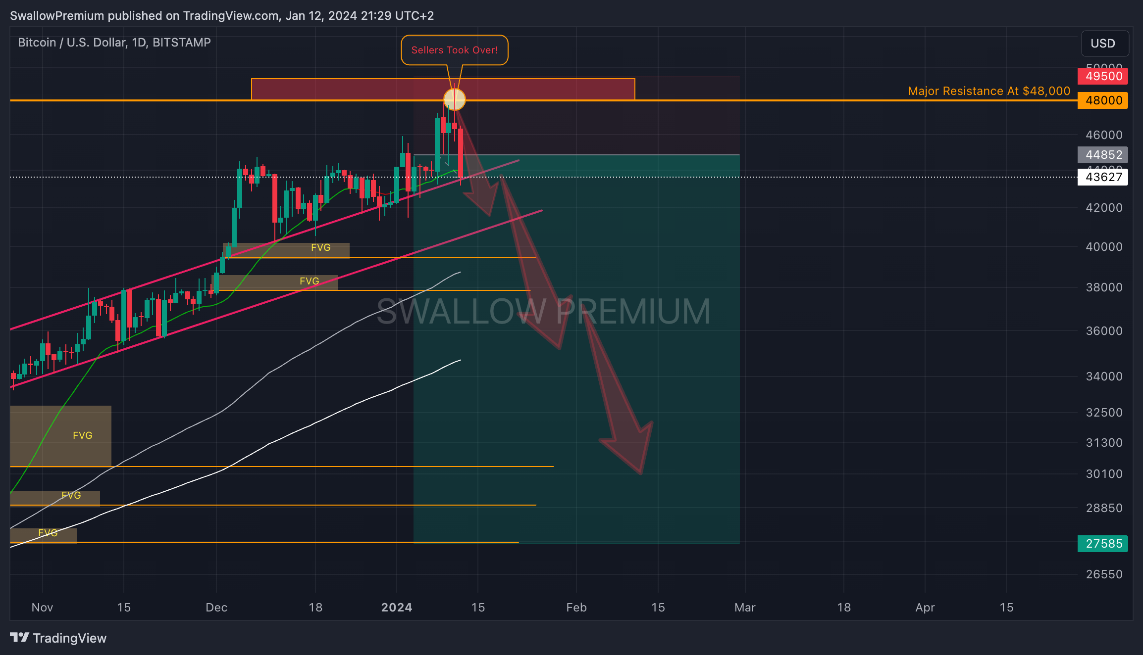 BITSTAMP:BTCUSD Chart Image by SwallowAcademy