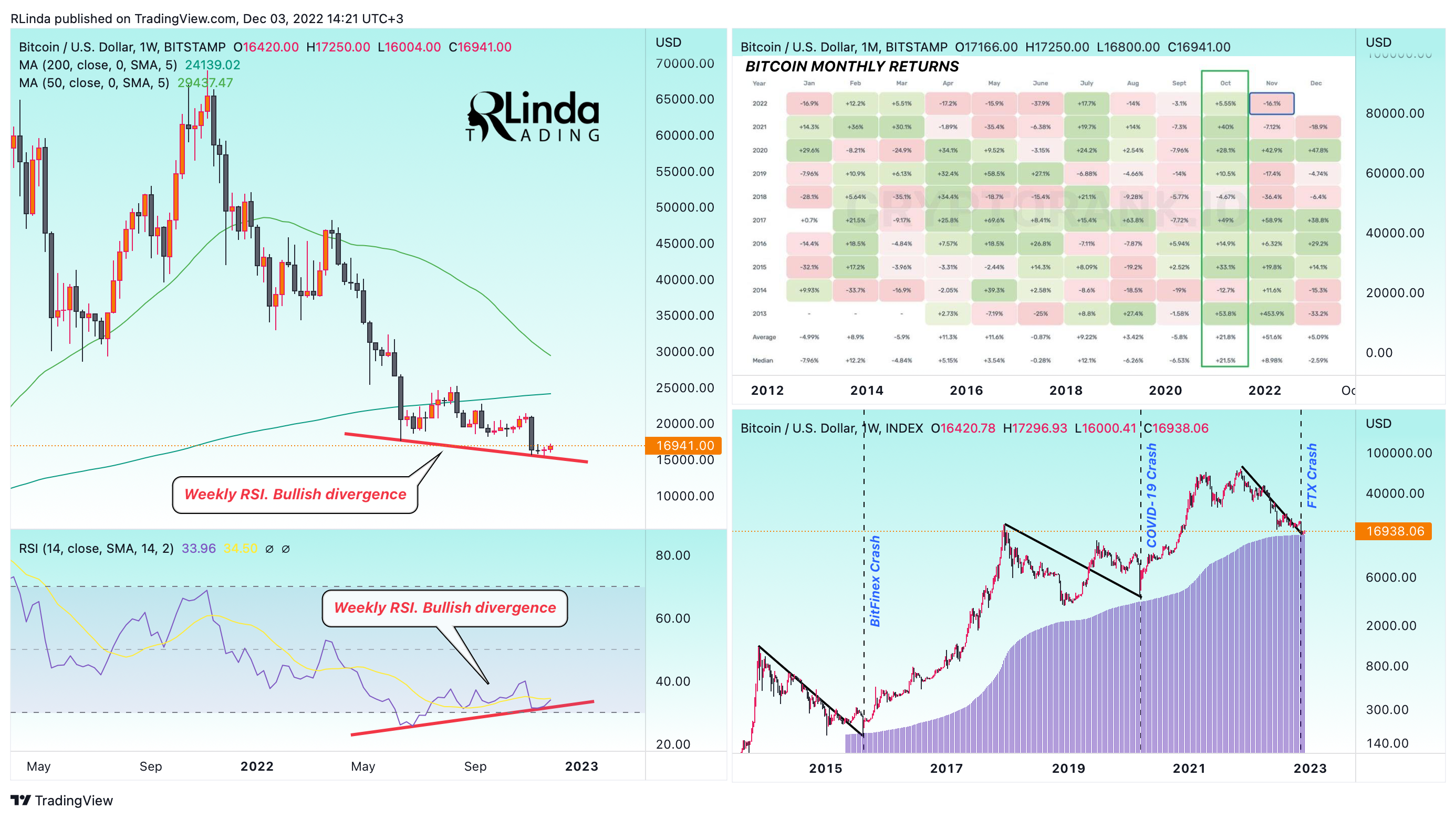 BITSTAMP:BTCUSD Chart Image by RLinda