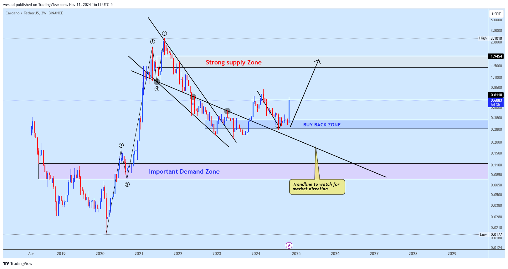 BINANCE:ADAUSDT Chart Image by weslad