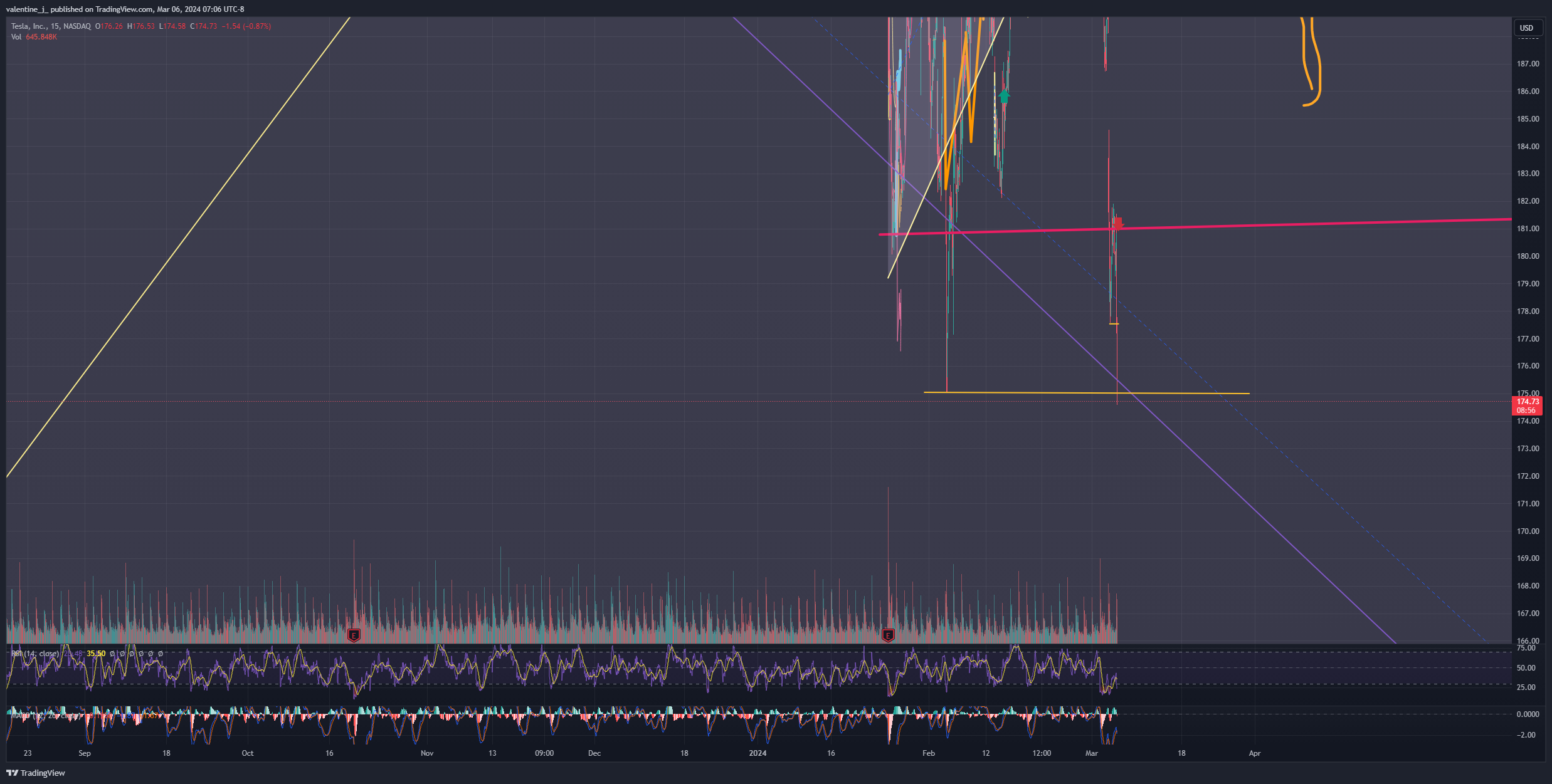 BATS:TSLA Chart Image by valentine_j_
