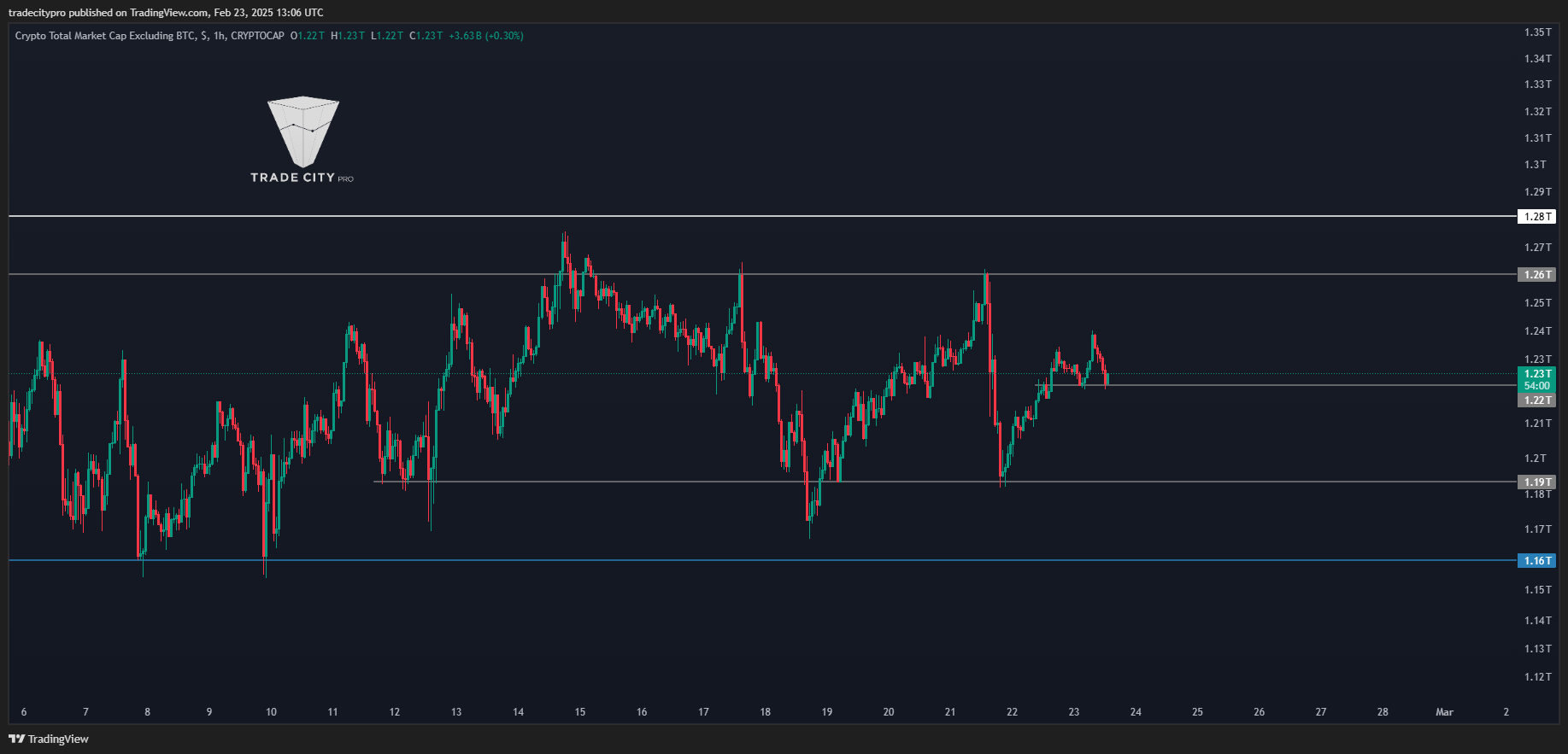 CRYPTOCAP:TOTAL2 Chart Image by tradecitypro