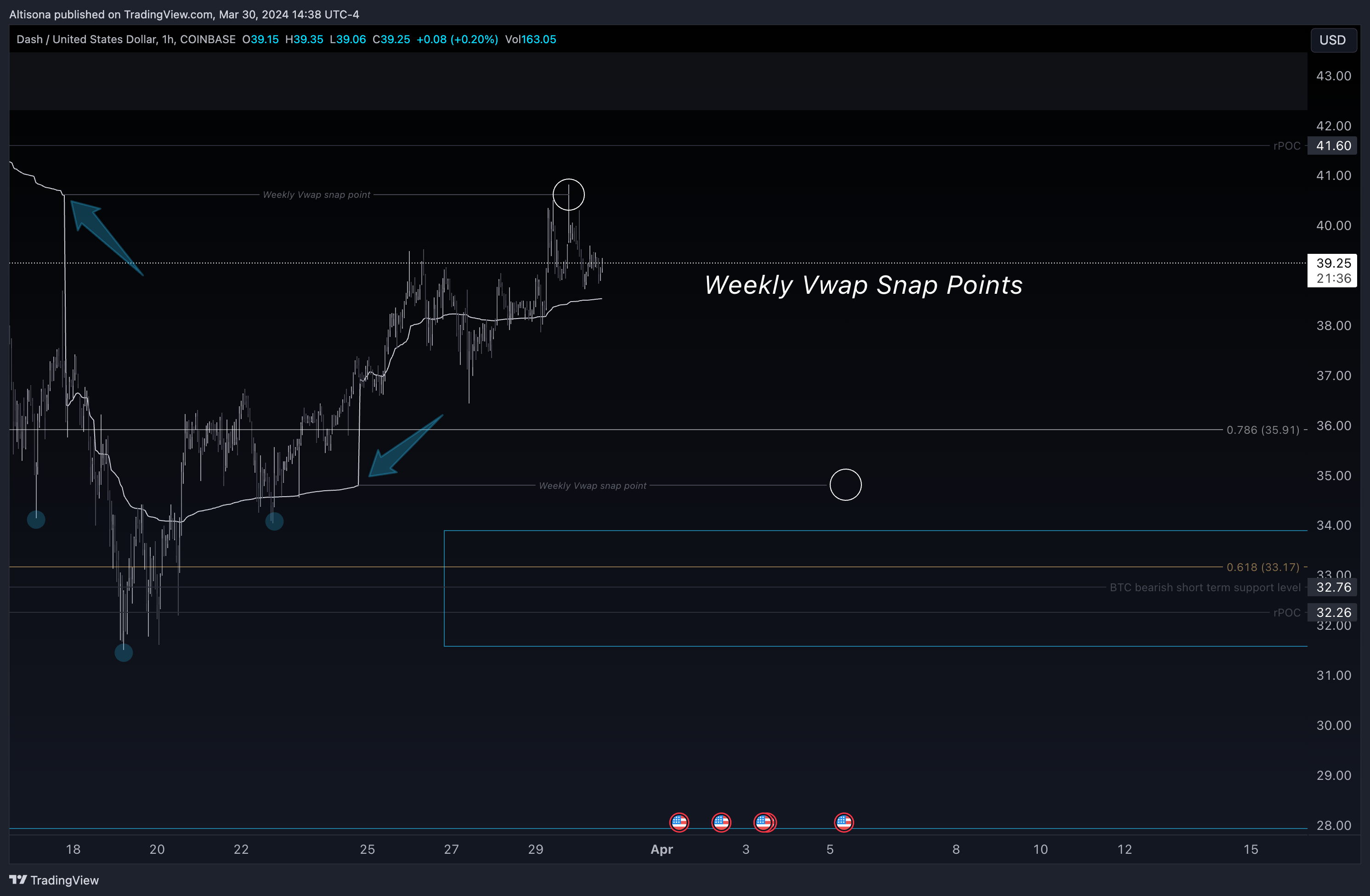 COINBASE:DASHUSD Chart Image by Altisona