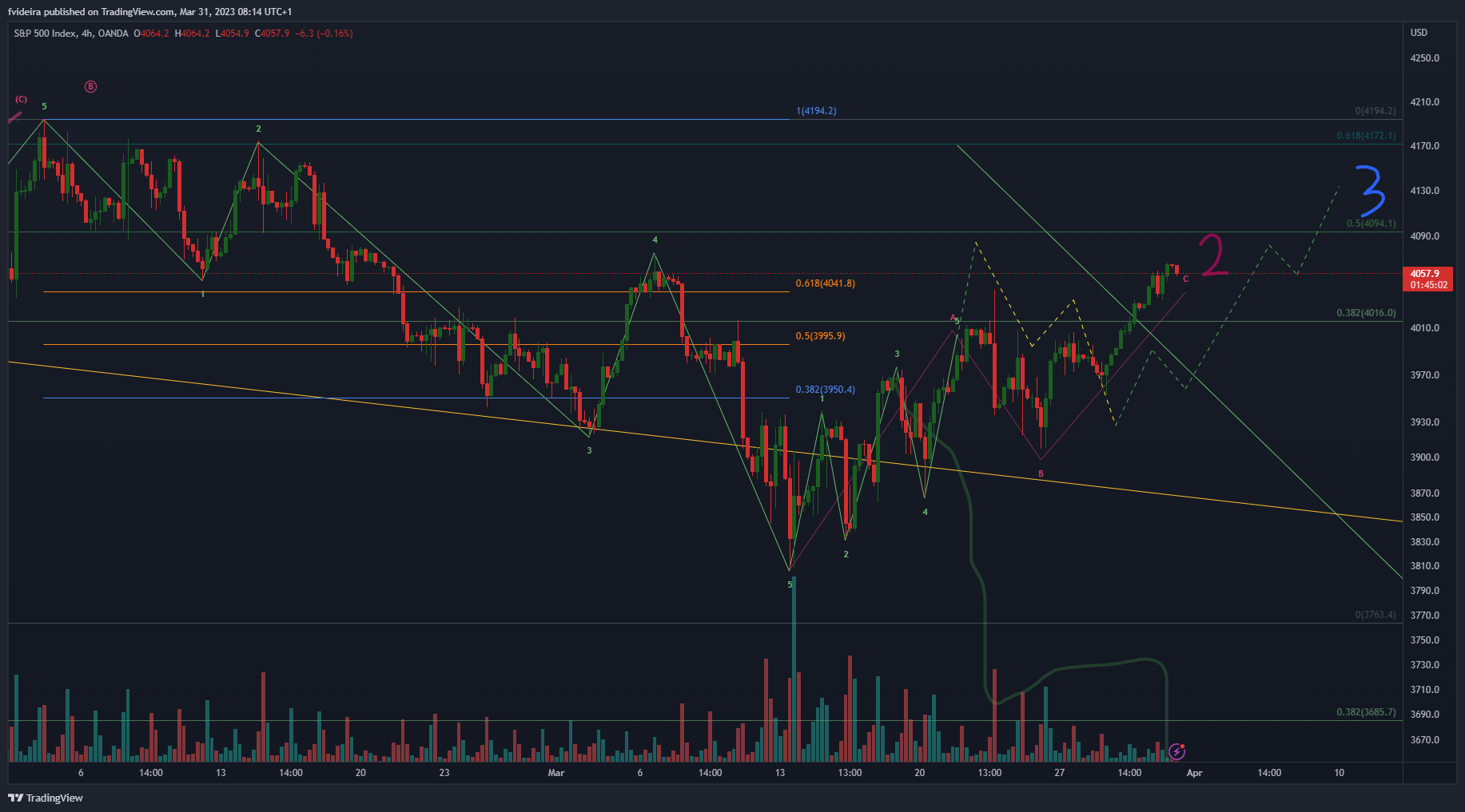 OANDA:SPX500USD Chart Image by fvideira