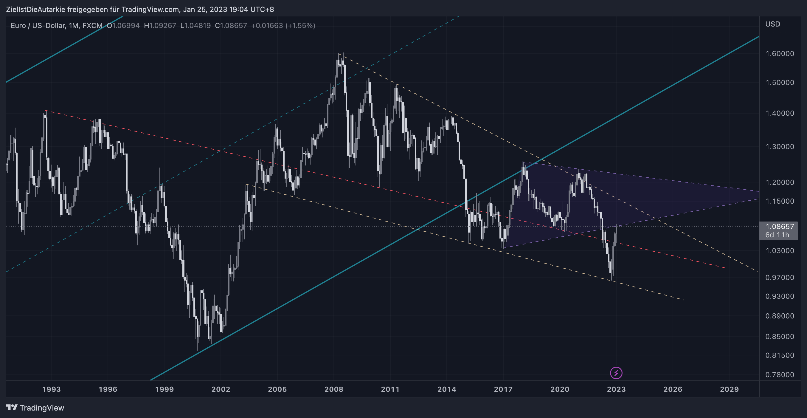 FX:EURUSD Chart Image by ZielIstDieAutarkie