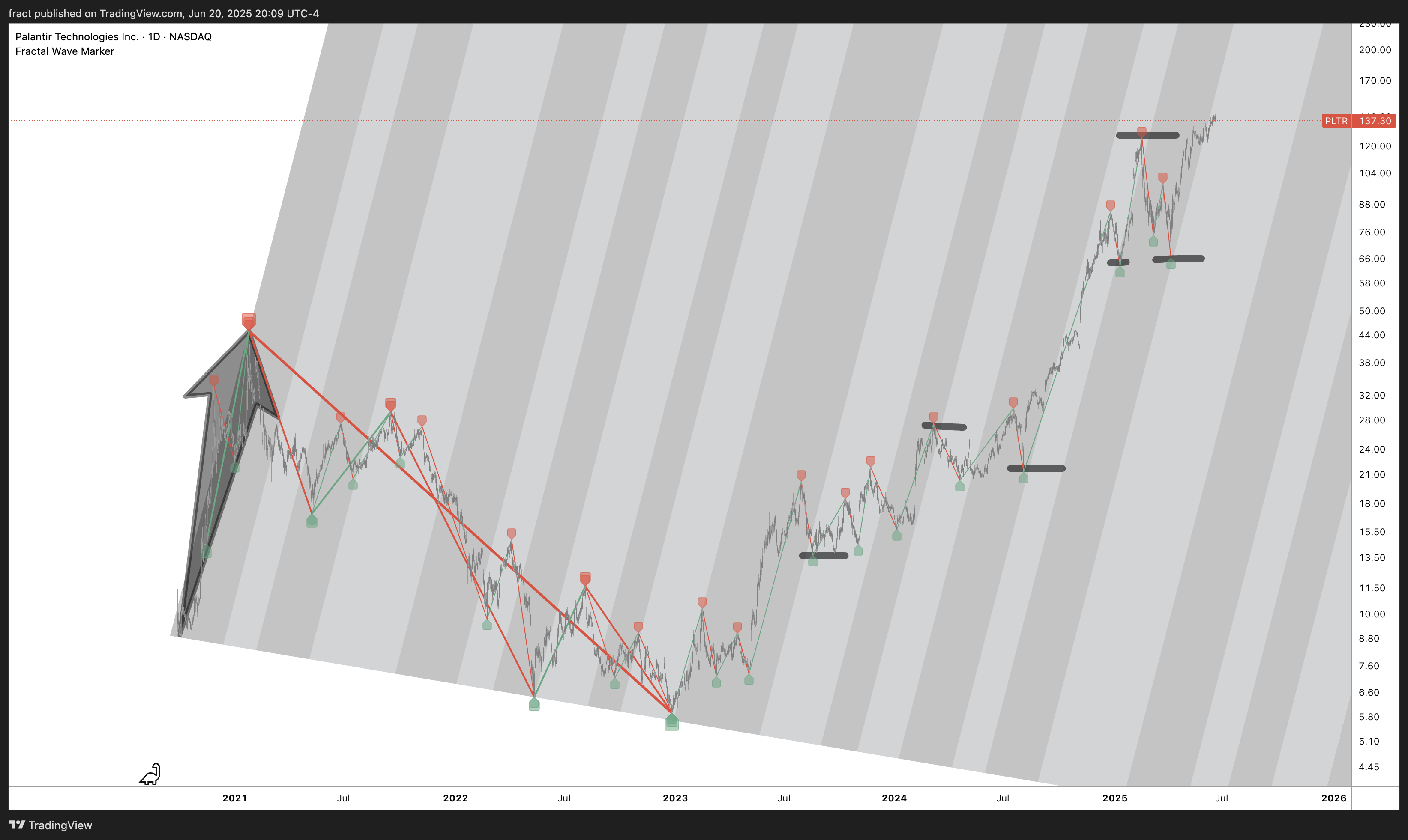 BATS:PLTR Chart Image by fract