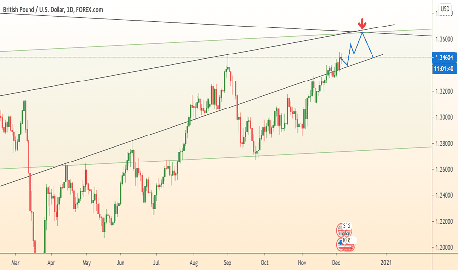 Where to sell GBPUSD?