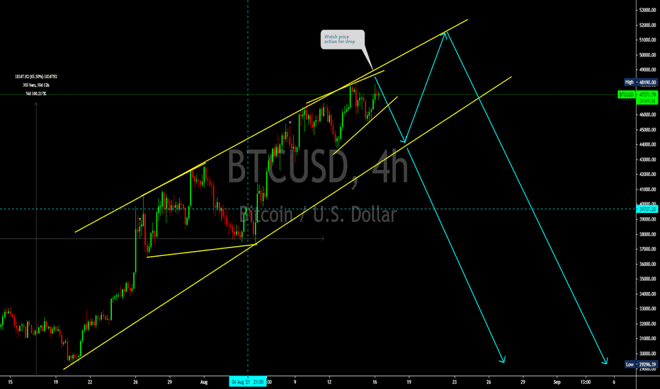 BTCUSD Watch price action for drop 