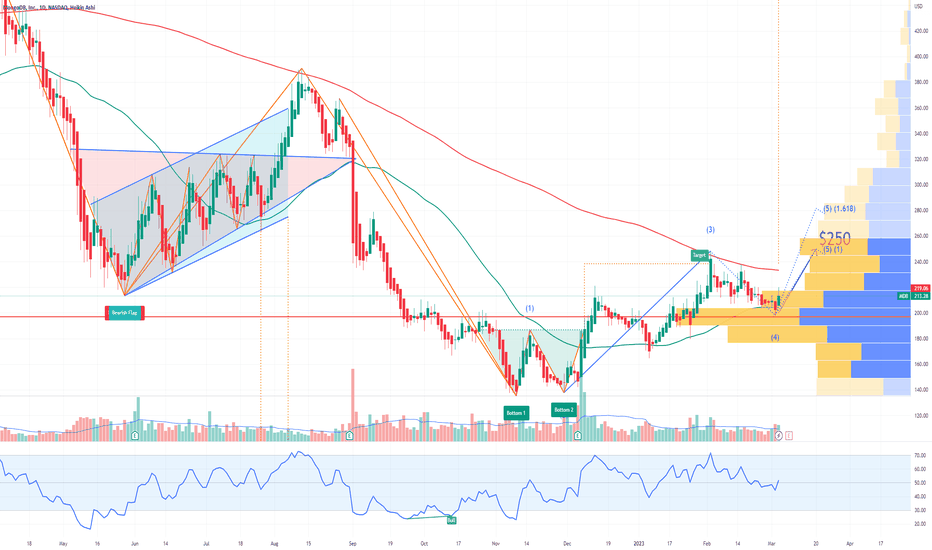 MDB MongoDB Options Ahead of Earnings