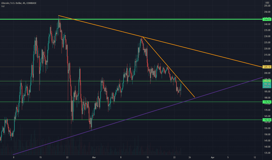 LITE COIN LTCUSD triangle pattern coming to an end