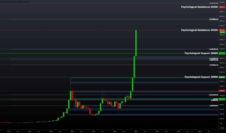 Bitcoin key levels overview; identifying major reversal points