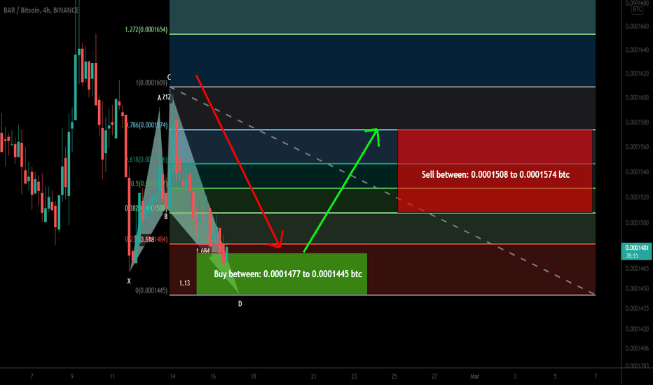 BAR formed bullish Shark | A good long opportunity