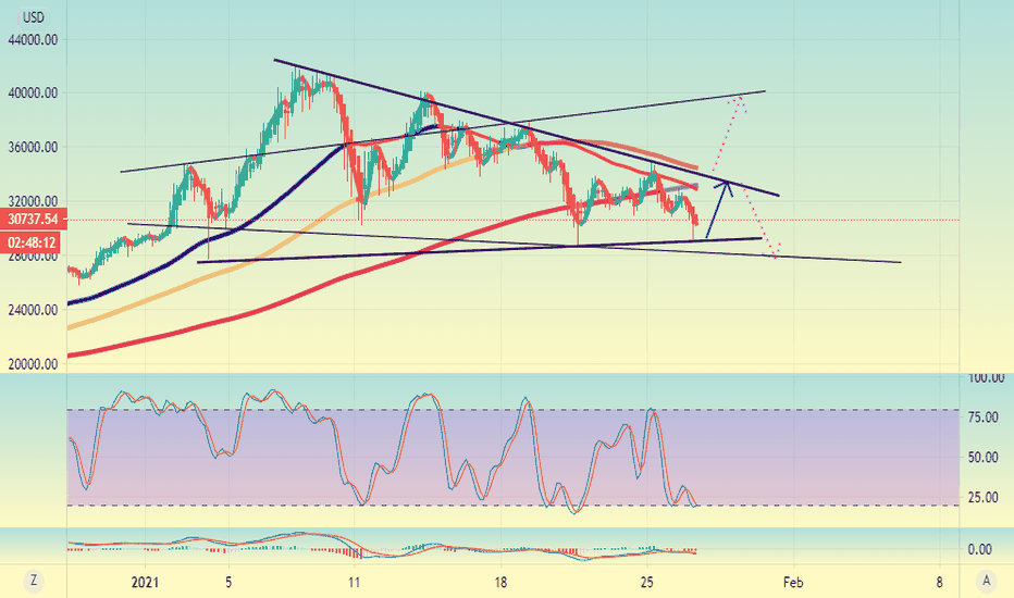 BTCUSD short buy