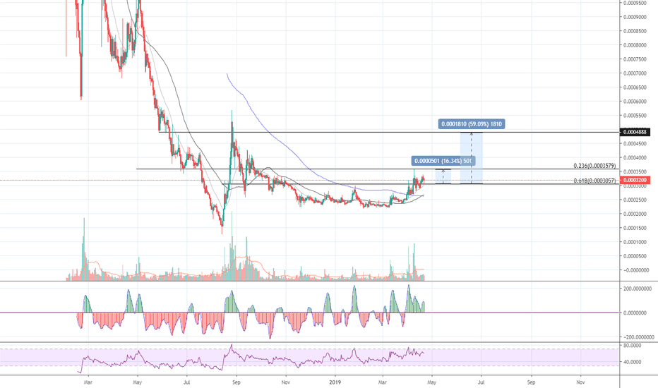 Long on NanoBTC Daily setup