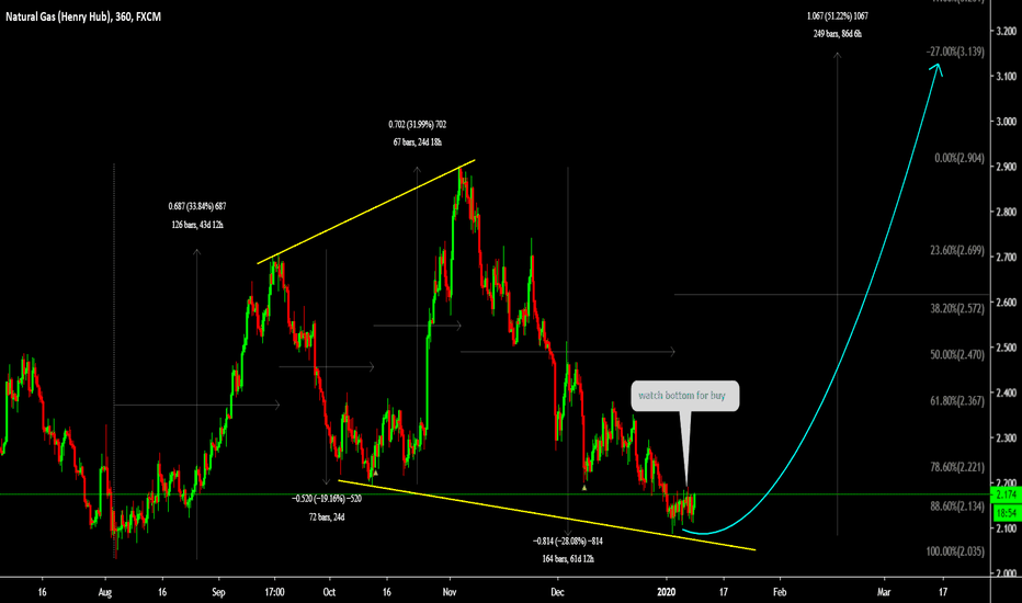 NGAS Watch bottom for long 