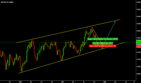 AUDUSD is setting up for reversal 