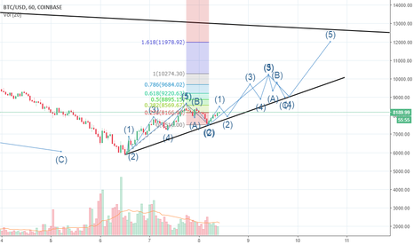 BTC target 11k-12k in few days reactive analysis then predictive