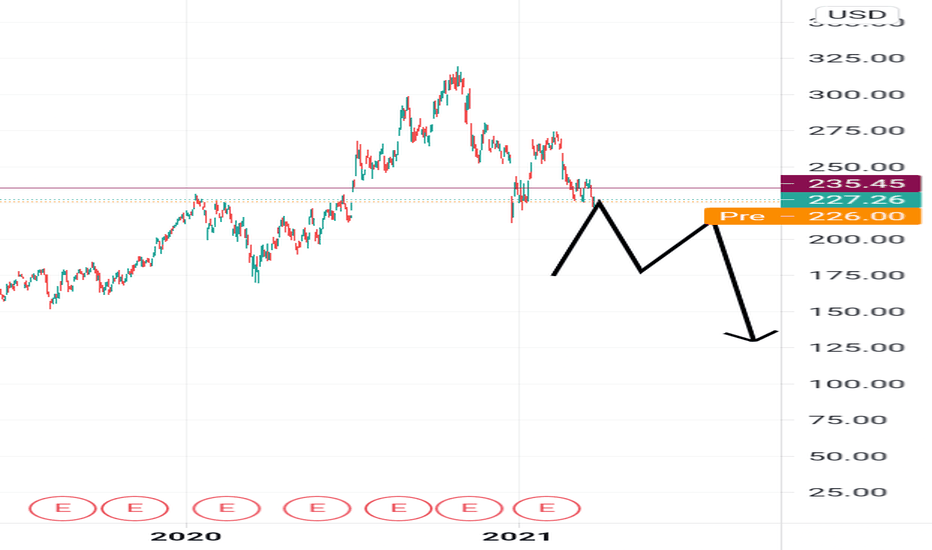 BABA Short. Not looking Good 125.00 incoming?