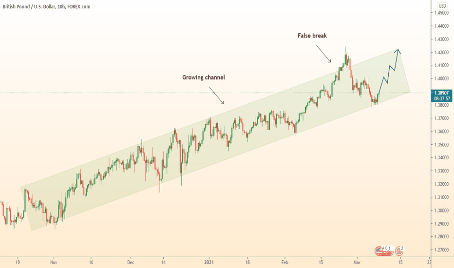GBPUSD return to resistance