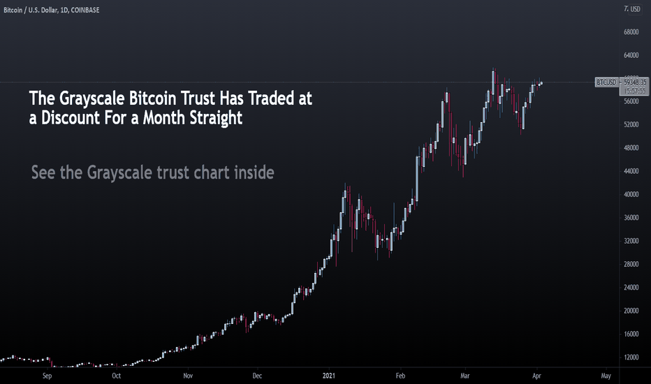 BTC (Bitcoin) Grayscale is interesting.