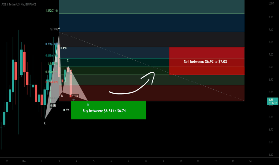 Axie Infinity (AXS) formed Gartley | A good buy opportunity