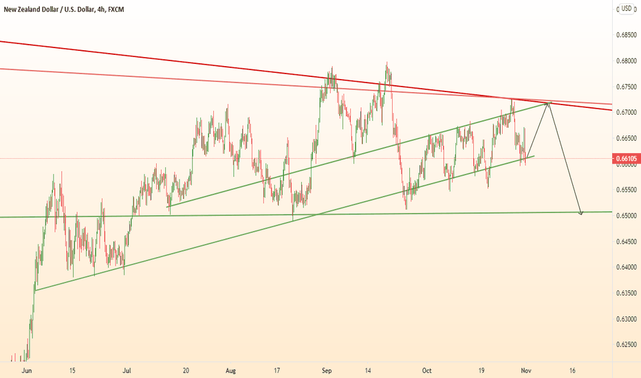 NZDUSD in channel