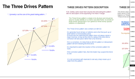 The Three Drives Pattern // Educational ®