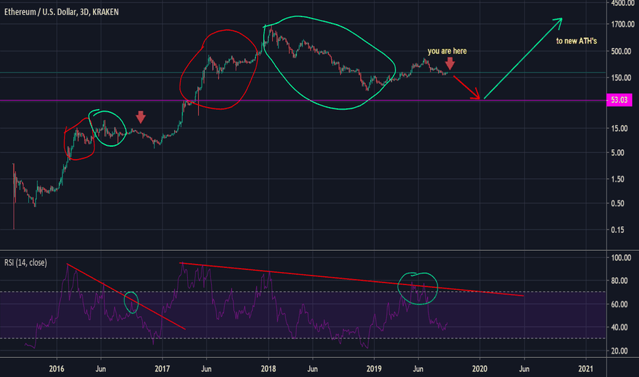 CONVINCE ME THAT THE ETHER BEAR MARKET IS OVER!!! PROOF IT ISN'T