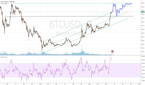 Long-term channel trend on Daily