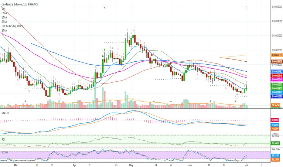 Cardano (ADA) Back In Play (100%+ Profits Potential)