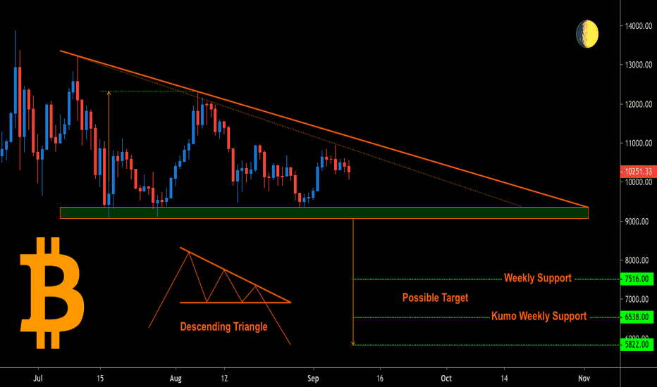Bitcoin: -$7516