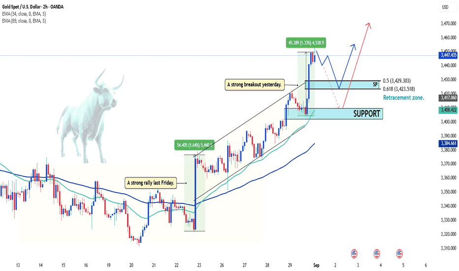 Gold rises strongly – Flooded in green