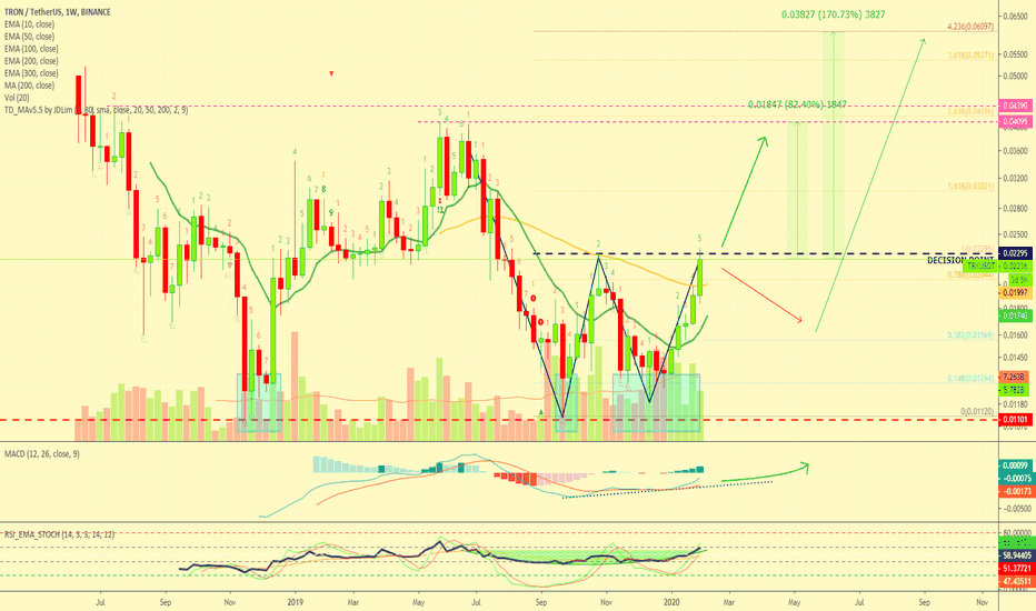 TRON vs TetherUS Full Chart Mapped & Analysis (80-170%)