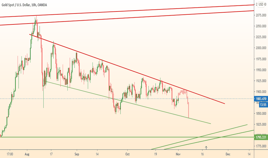 GOLD growth and fall in channel