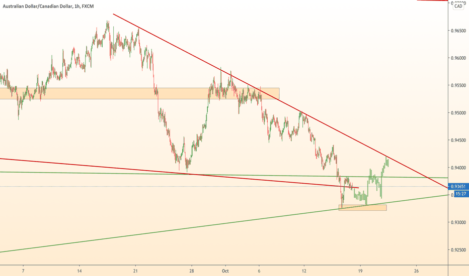 AUDCAD: searching for good entry / +90p Trade