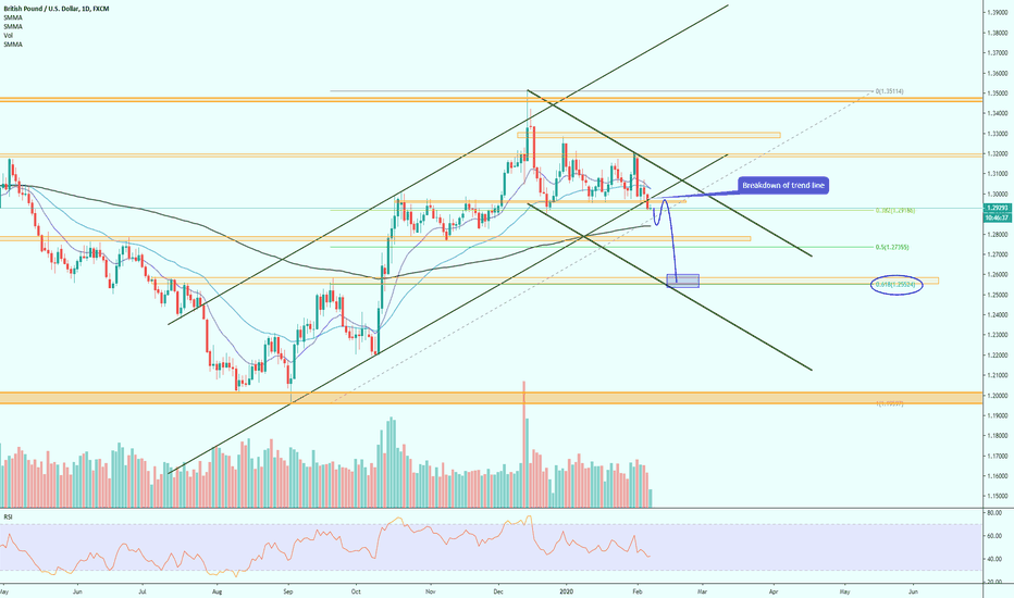 GBPUSD idea short