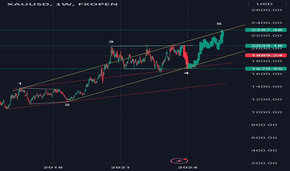 $xauusd #xauusd #elliottwave #gold long 20aug23