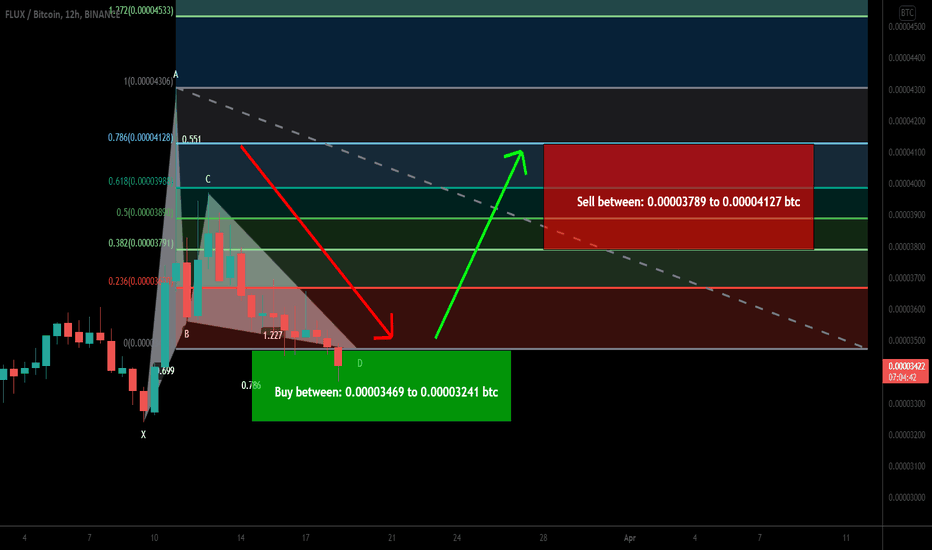Flux Coin formed bullish Gartley for upto 27% move
