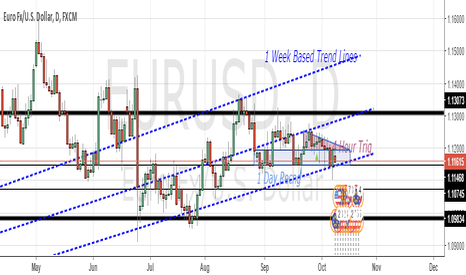 EURUSD - W1 Trend Line & D1 BR Zones