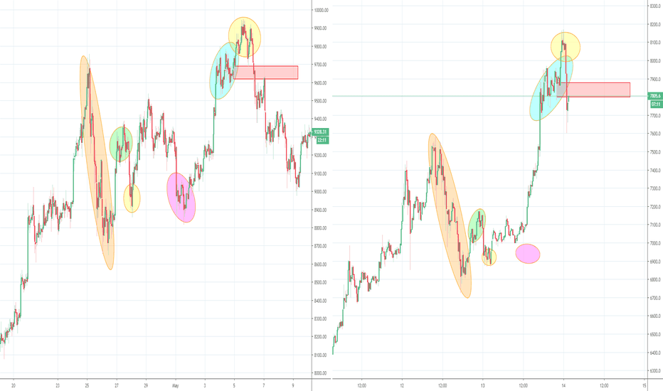 Crazy Bitcoin fractal, but now it's not that crazy anymore