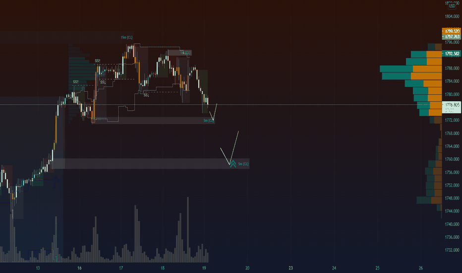 COMEX GOLD - Small Time-Frame Buy Pressure 😋