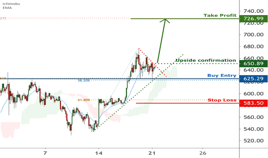 ETHUSD is facing bullish pressure | 21 Dec 2020