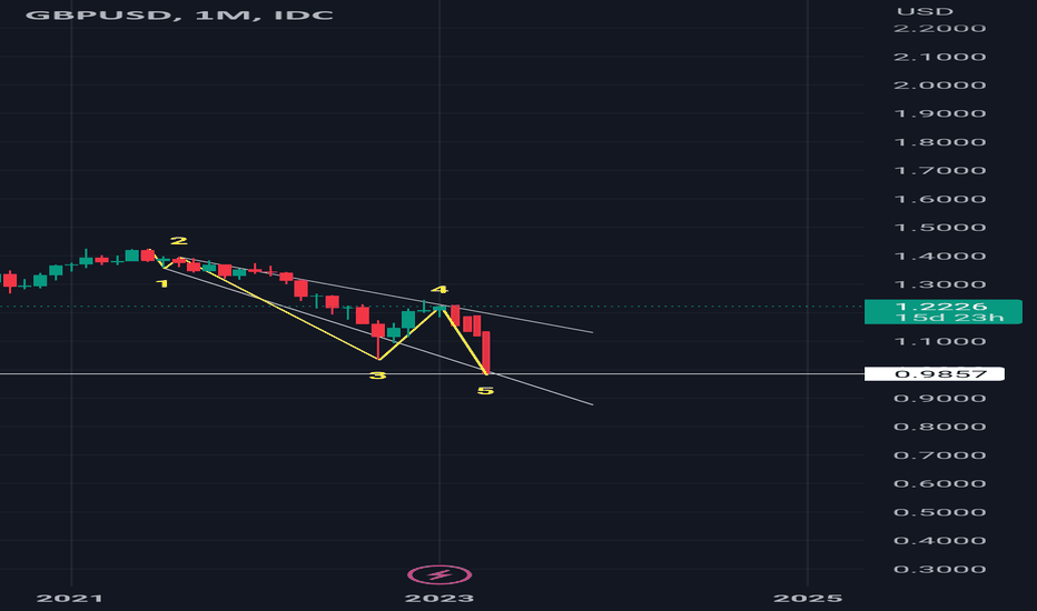 $GBPUSD Sell Setup.