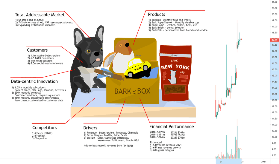Monthly Bark Box subscription service to go Public via SPAC