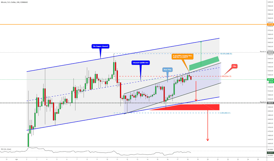 BITCOIN - Strong Bearish Setup