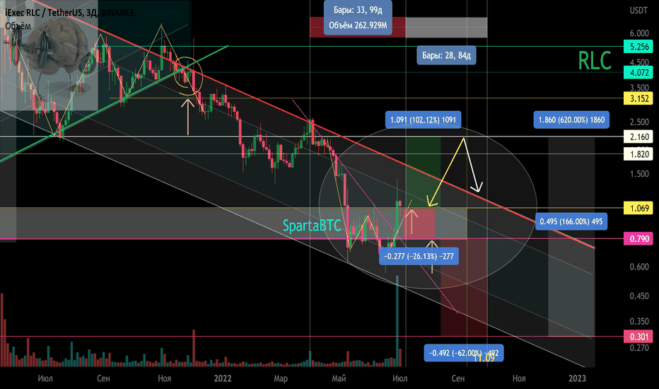RLC/USDT Вторичный тренд. Канал