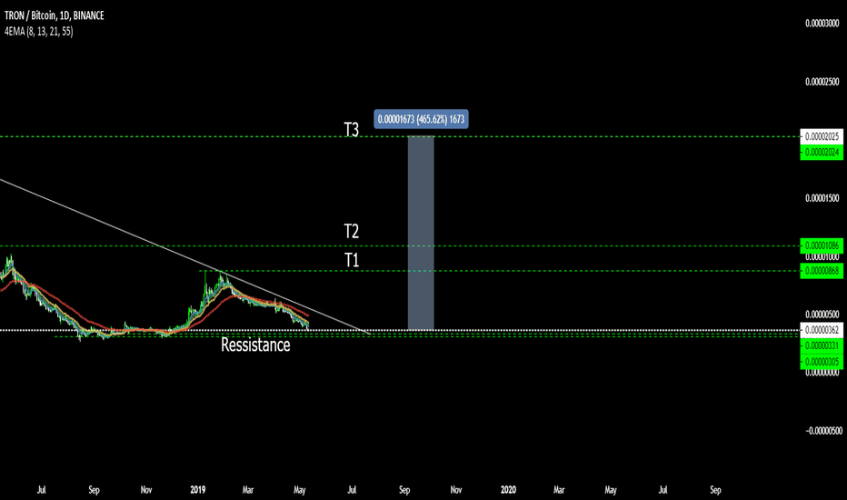 TRX/BTC possible targets