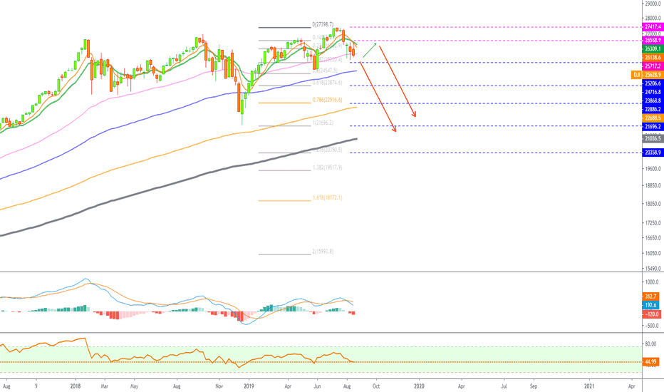 Dow Jones Industrial Average Risks Strong Drop!