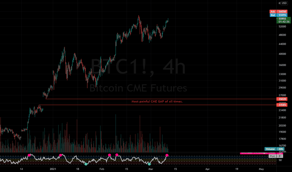 BTC most painful CME GAP
