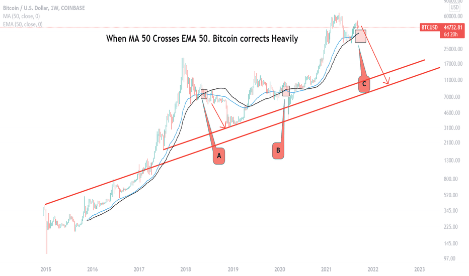 Bitcoin will correct to minimum 20K.