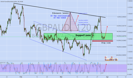 GBPAUD